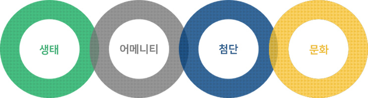 생태,어메니티,첨단,문화